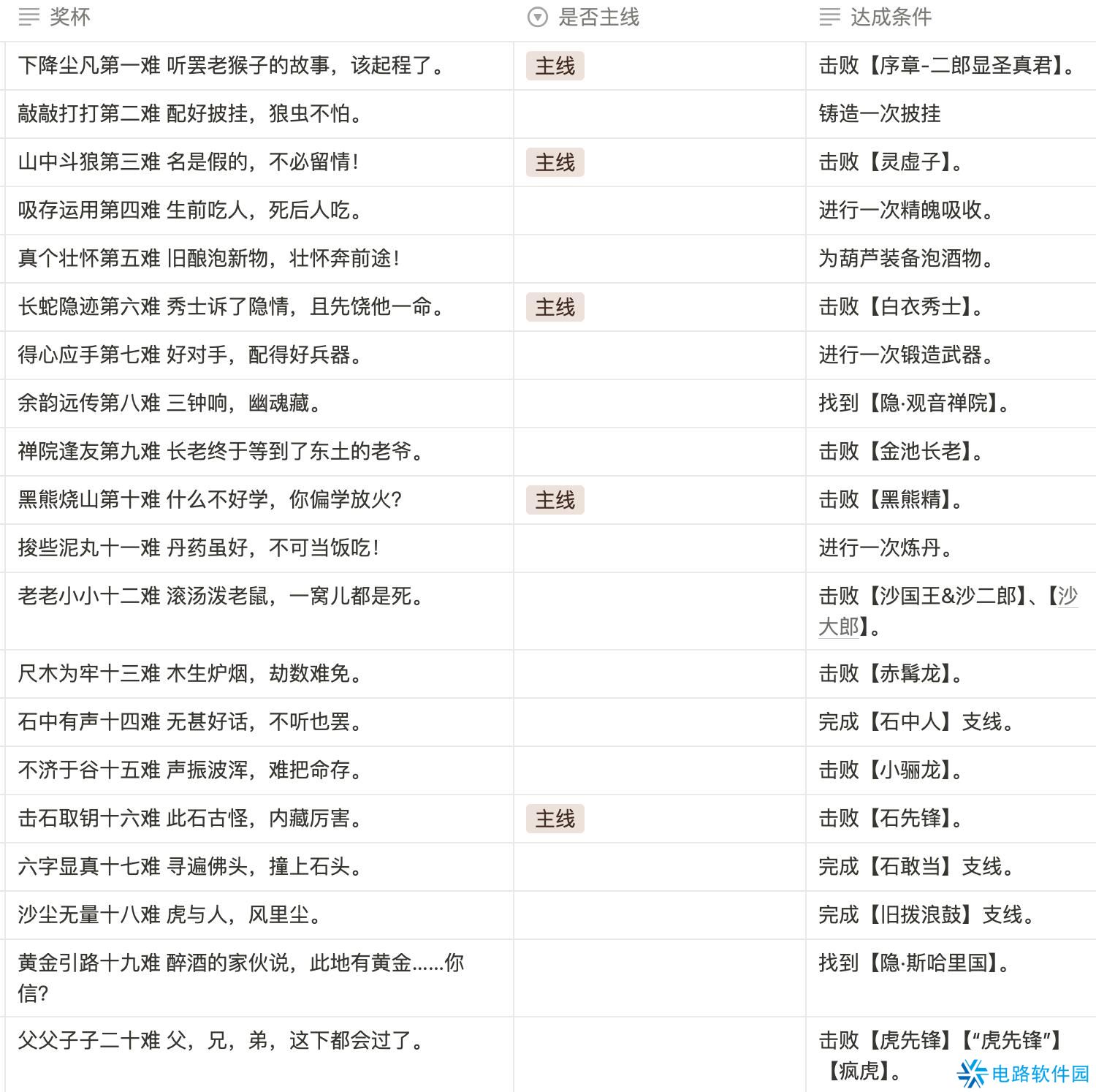黑神话悟空八十一难成就攻略大全