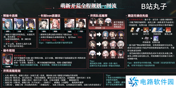 归龙潮新手攻略汇总 归龙潮新手开荒攻略一图流全介绍