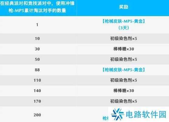 香肠派对ss17赛季黄金mp5怎么获得 香肠派对新赛季黄金mp5获得方式介绍