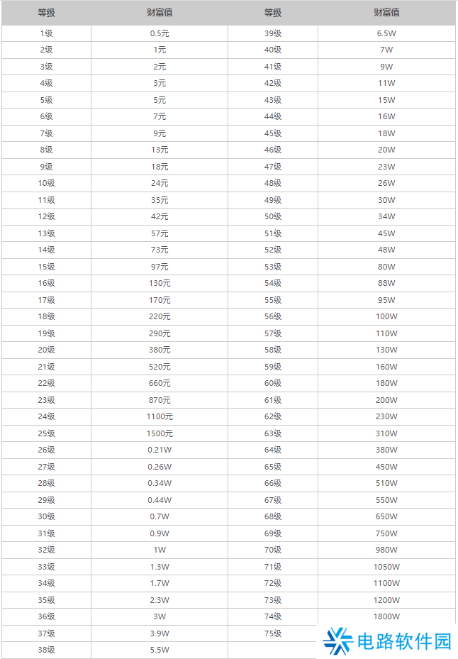 抖音75级要充多少人民币 抖音1-75级价目表2023一览