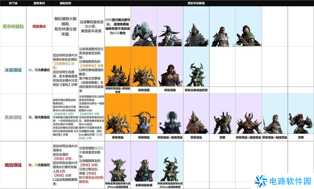 龙息神寂地下城角色推荐