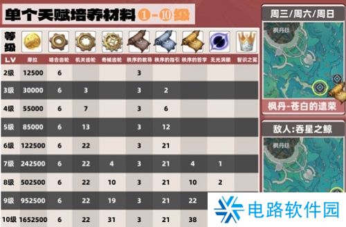 原神夏沃蕾培养材料是什么 原神夏沃蕾培养材料一览