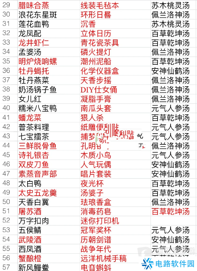 食物语食魂礼物表 食物语食魂好感礼物