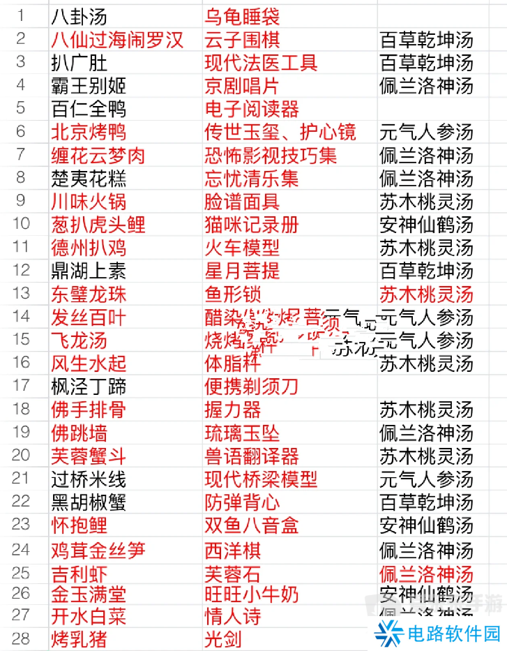 食物语食魂礼物表 食物语食魂好感礼物
